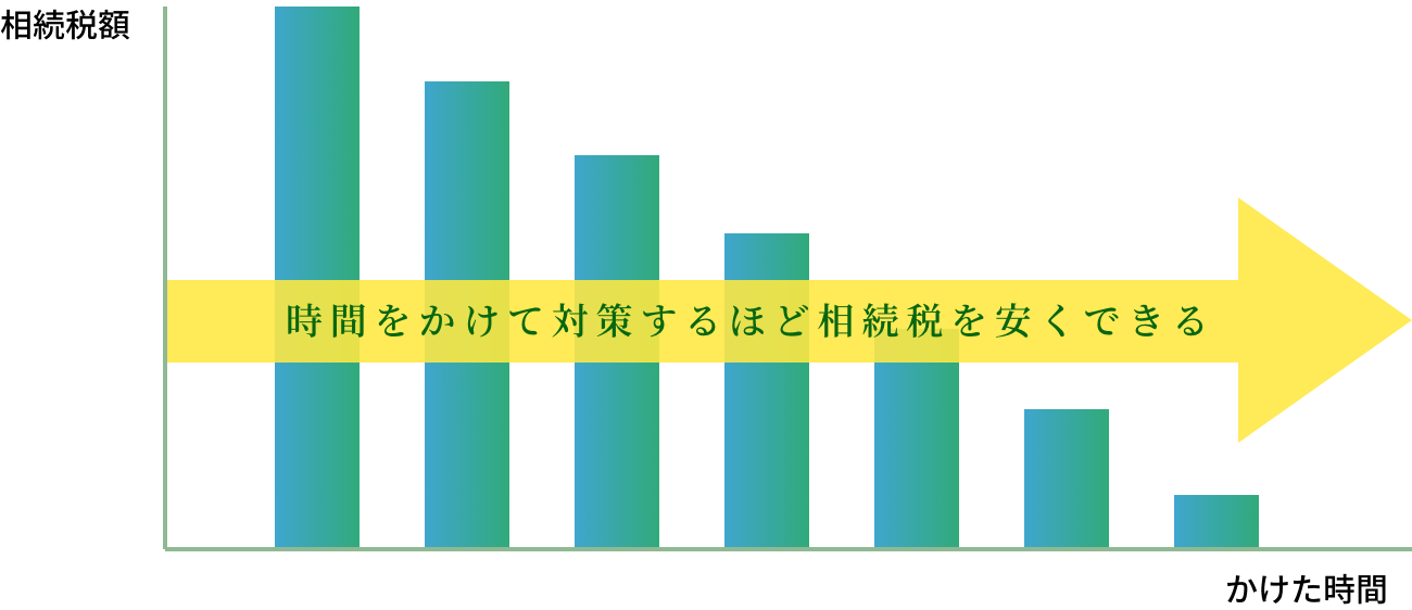 相続税額 かけた時間 時間をかけて対策するほど相続税を安くできる